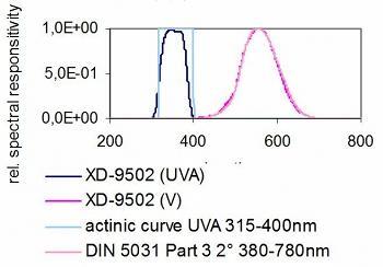 XD-9502-4 UV-A 传感器和 V(λ) 传感器 - 典型光谱响应度