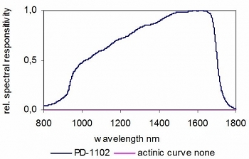 PD-1102、PD-1103、PD-1104 典型光谱响应度