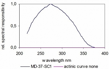 MD-37-SC 典型光谱响应度，碳化硅光电二极管。