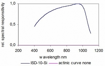 ISD-10-Si 典型光谱响应度
