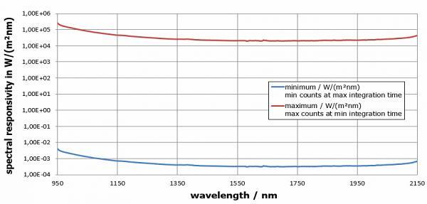 光谱辐照度响应度范围（光谱测量）