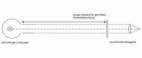 0/0 测量装置，样品与光源之间的距离较长