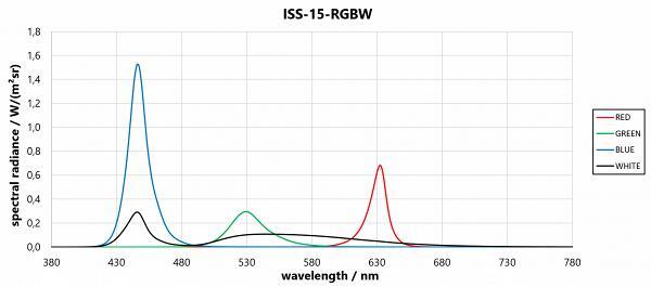 ISS-15-RGBW 光谱分布