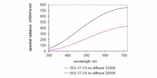 ISS-17-VA 可以在两种色温下运行：2856K 和 3100K