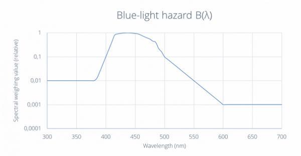 蓝光危害