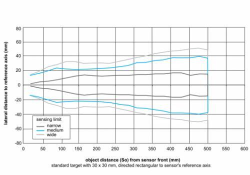 U300.D50-DPMJ.72N 超声波测距传感器的典型声锥纵面图