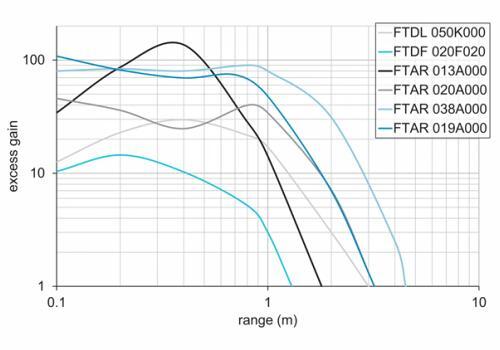 O300.RP-NV1T.72N 传感器的超增益曲线图（2）