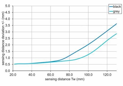 O200.GP-NV1T.72CV 传感器的感应距离图