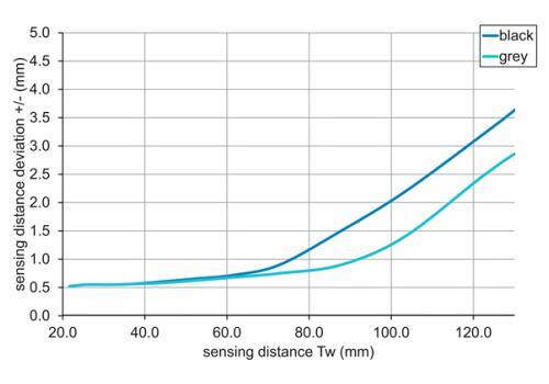 O200.GP-GW1J.72CV 传感器的感应距离图