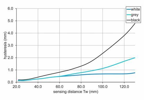 O200.GP-GW1J.72CV 传感器的滞后曲线图