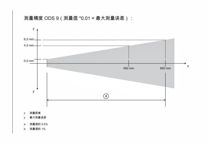ODS9L2.8/LKA.02-450-M12 传感器的测量精度示意图