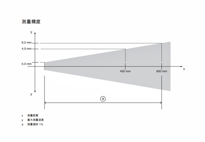 ODS9L2.8/LQZ-650-M12 传感器的测量精度示意图