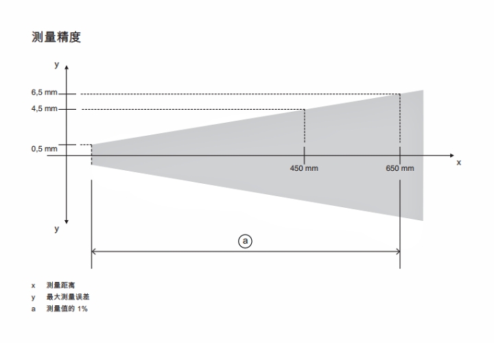 ODS9L2.8/LQZ-450-M12 传感器的测量精度示意图