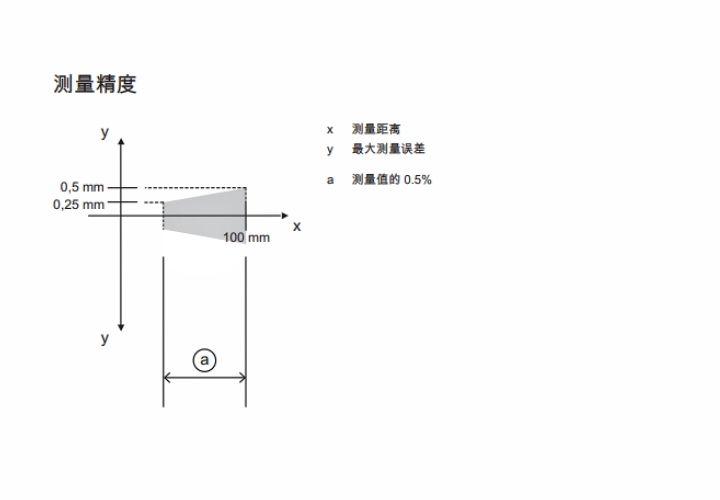 ODS9L2.8/L6X-100-M12 的测量精度示意图