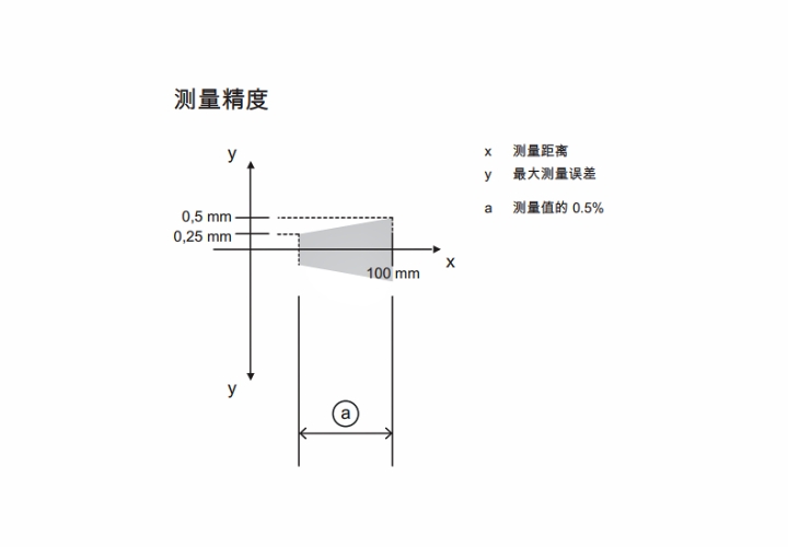 ODS9L2.8/LA6-100-M12 传感器的测量精度示意图