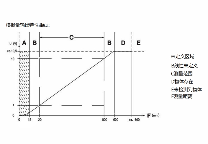 ODSL 8/V66.01-500-S12 传感器的模拟量输出特性曲线图