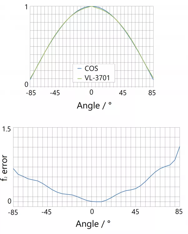 VL-3701探测器f2(方向响应/余弦误差) VL-3701探测器f2(方向响应/余弦误差)