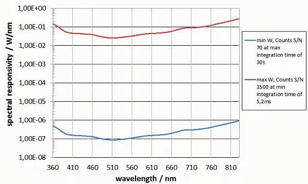 光谱响应性图表 光谱响应性图表