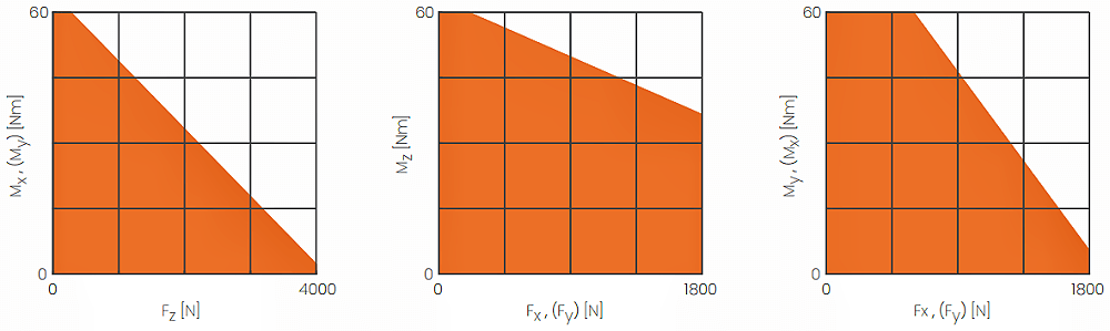 LaxONE传感器的组合加载图 LaxONE传感器的组合加载图
