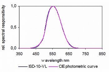 典型的光谱响应 典型的光谱响应