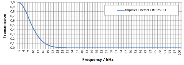 滤波器传输放大器