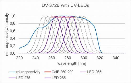 UV-3726 检测器的典型光谱灵敏度与 265、275 和 285 nm 处的典型杀菌紫外 LED 一起显示。 UV-3726 检测器的典型光谱灵敏度与 265、275 和 285 nm 处的典型杀菌紫外 LED 一起显示。