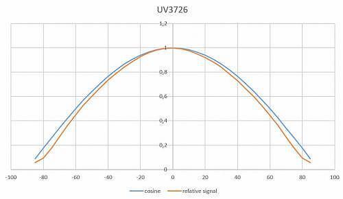 具有良好余弦校正的典型视场 具有良好余弦校正的典型视场