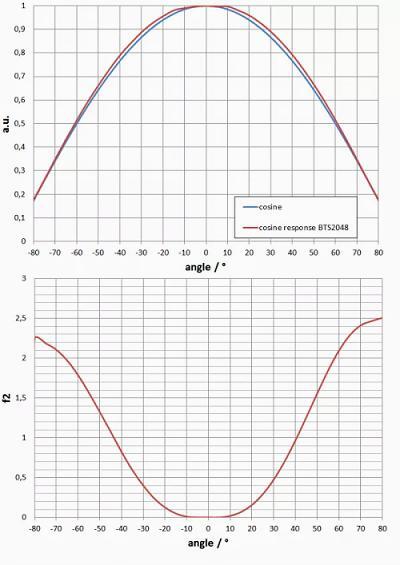 f2(方向响应/余弦误差 f2(方向响应/余弦误差
