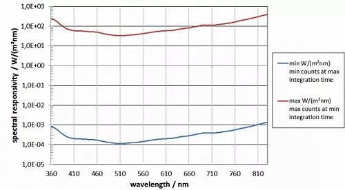 Gigahertz-Optik BTS256-EF的光谱响应度 Gigahertz-Optik BTS256-EF的光谱响应度
