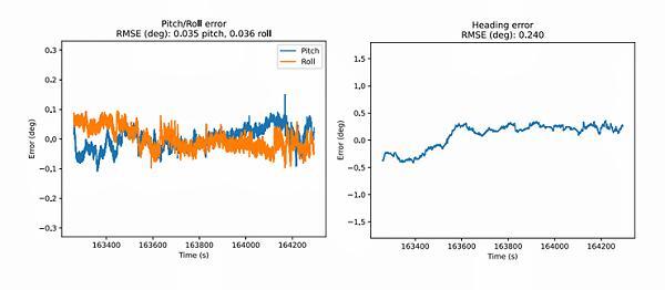 3DMGQ7惯性传感器测试数据曲线 3DMGQ7惯性传感器测试数据曲线