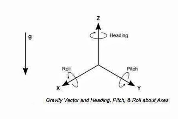 陀螺仪工作原理图 陀螺仪工作原理图