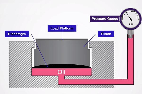 液压称重传感器的工作原理 液压称重传感器的工作原理