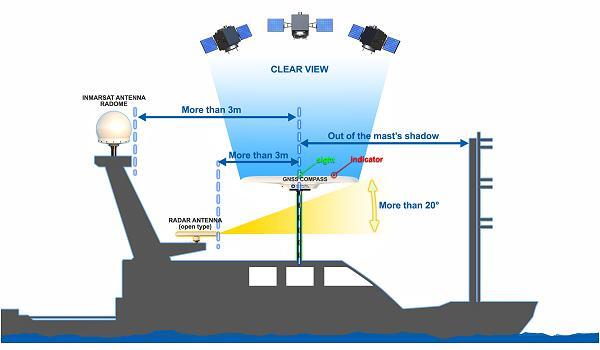 全球导航卫星系统指南针理想的安装位置 全球导航卫星系统指南针理想的安装位置