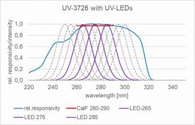 UV-3726 检测器的典型光谱灵敏度与 265、275 和 285 nm 处的典型杀菌 UV LED 一起显示。 UV-3726 检测器的典型光谱灵敏度与 265、275 和 285 nm 处的典型杀菌 UV LED 一起显示。