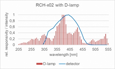 RCH-x02 探测器的相对光谱灵敏度以及掺杂放电灯的典型发射光谱。 RCH-x02 探测器的相对光谱灵敏度以及掺杂放电灯的典型发射光谱。