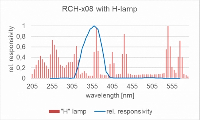 RCH-x08 探测器的相对光谱响应度以及汞灯的典型发射光谱。 RCH-x08 探测器的相对光谱响应度以及汞灯的典型发射光谱。