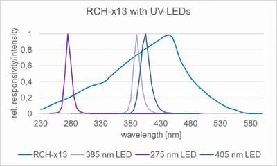 RCH-x13 探测器的相对光谱灵敏度以及一些典型的 UV LED 发射光谱 RCH-x13 探测器的相对光谱灵敏度以及一些典型的 UV LED 发射光谱