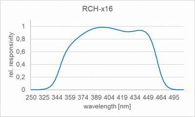 RCH-116 探测器头光谱响应度 RCH-116 探测器头光谱响应度
