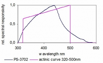 PS-3702 典型光谱响应 PS-3702 典型光谱响应