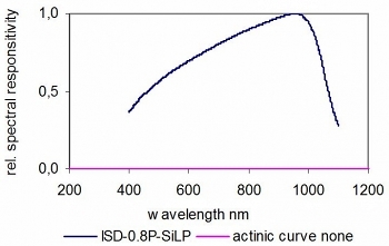 ISD-0.8-SiLP 典型光谱响应度 ISD-0.8-SiLP 典型光谱响应度