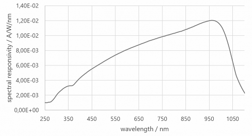 ISD-3P-Si典型光谱响应度 ISD-3P-Si典型光谱响应度