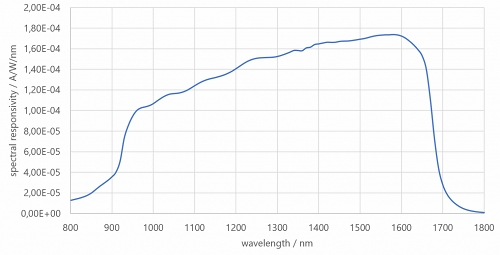 ISD-5P-IGA 光谱响应度 ISD-5P-IGA 光谱响应度