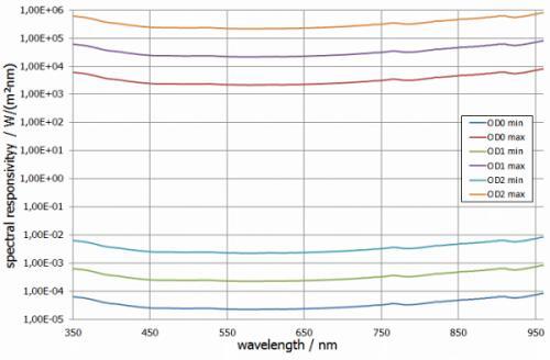 BTS2048-VL 光谱响应度 BTS2048-VL 光谱响应度