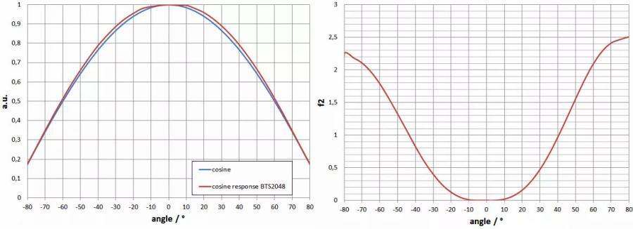 f2(方向响应/余弦误差) f2(方向响应/余弦误差)
