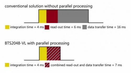 以太网接口减少了数据传输时间 以太网接口减少了数据传输时间