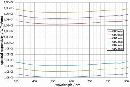 BTS2048-VL-TEC光谱响应度 BTS2048-VL-TEC光谱响应度