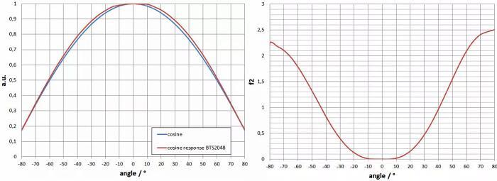 f2(方向响应/余弦误差) f2(方向响应/余弦误差)