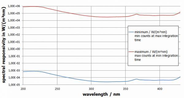 BTS2048-UV-S 光谱辐射计的光谱响应度 BTS2048-UV-S 光谱辐射计的光谱响应度