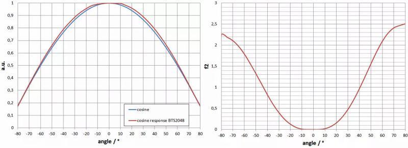 f2(方向响应/余弦误差) f2(方向响应/余弦误差)