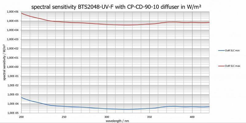 BTS2048-UV-F 光谱响应度 BTS2048-UV-F 光谱响应度